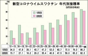 新型コロナウイルスワクチン_年代別接種率