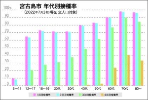 宮古島市年代別接種率