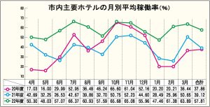 市内主要ホテルの月別平均稼働率