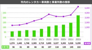 レンタカー車両数と事業所数の推移