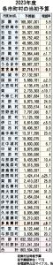 各市町村の当初予算