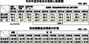 市の年度別収支の推移