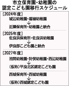 市立保育園・幼稚園の認定こども園移行スケジュール