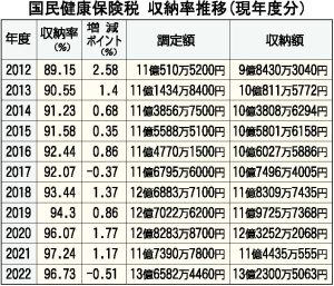 国民健康保険税　収納率推移