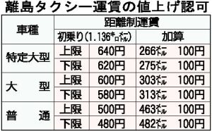 離島タクシー運賃の値上げ認可