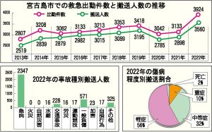 宮古島市での救急出動