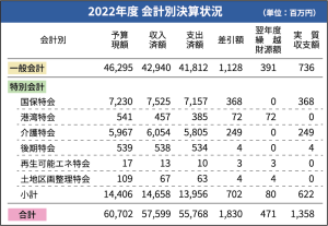 会計別決算状況（2022年度）