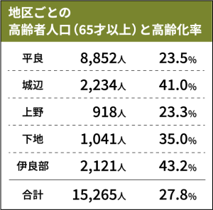 高齢者人口と高齢化率