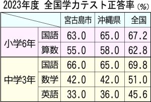 2023年度全国学力テスト正答率