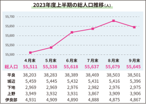 2023年度上半期総人口推移