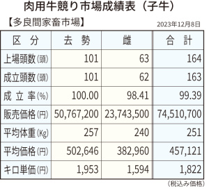 肉用牛競り_多良間市場成績表（子牛）