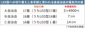 LED型への切り替えと未手続と思われる各自治会の電気代の差