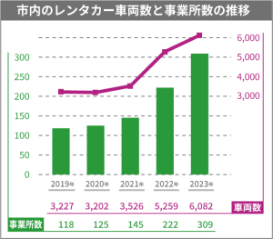 市内のレンタカー車両数と事業所数の推移