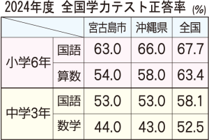 2024年度 全国学力テスト正答率（％）