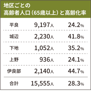 高齢者人口と高齢化率