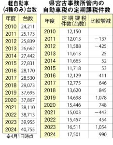 宮古_自動車税の定期課税件数