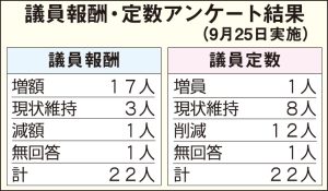 議員報酬・定数アンケート結果