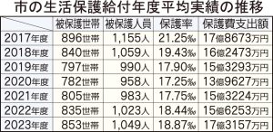 市の生活保護給付金