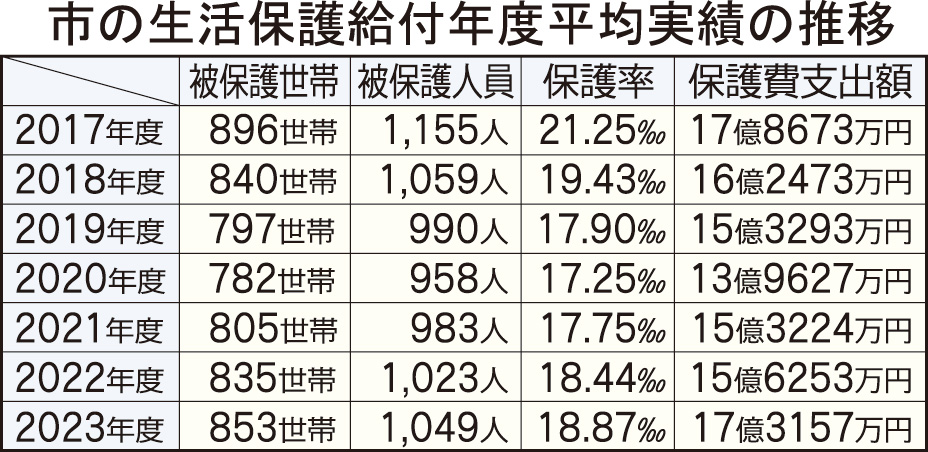 市２３年度生活保護　２６人増の１０４９人に給付／保護費