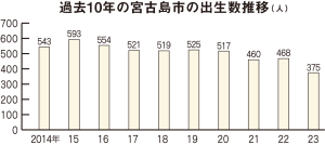 過去１０年の宮古島市の出生数推移(人)