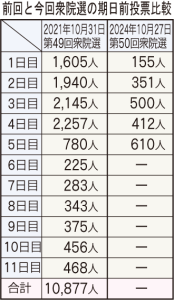 前回と今回の衆院選の期日前投票比較