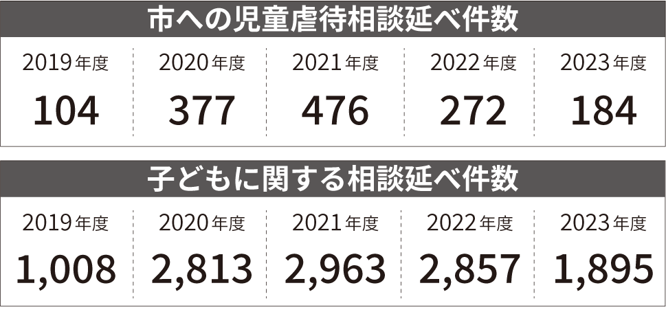 児童虐待相談１８４件