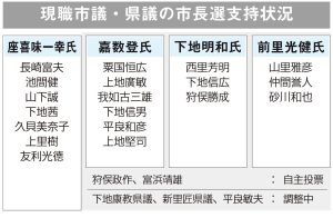 現職市議・県議の市長選支持状況