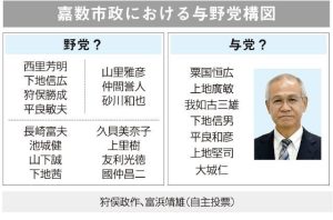 嘉数市政における与野党構図