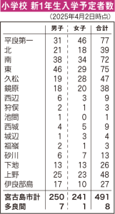 新1年生入学予定者数一覧